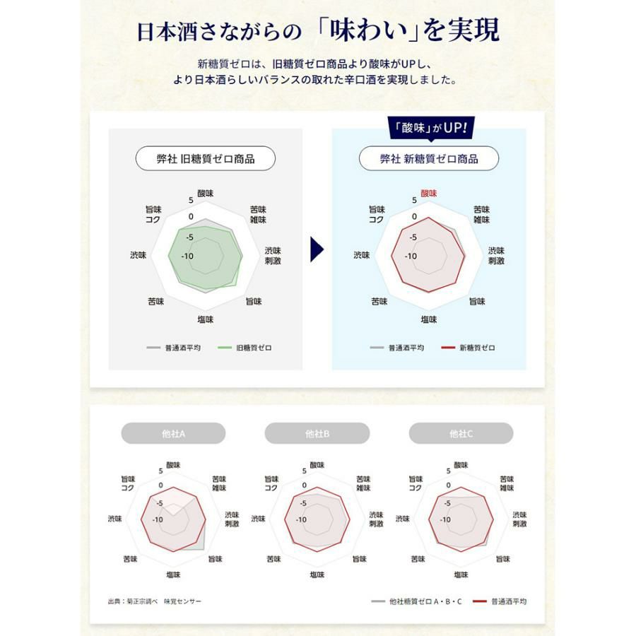 菊正宗 糖質ゼロ パック 金のゼロ 1800ml 6本 